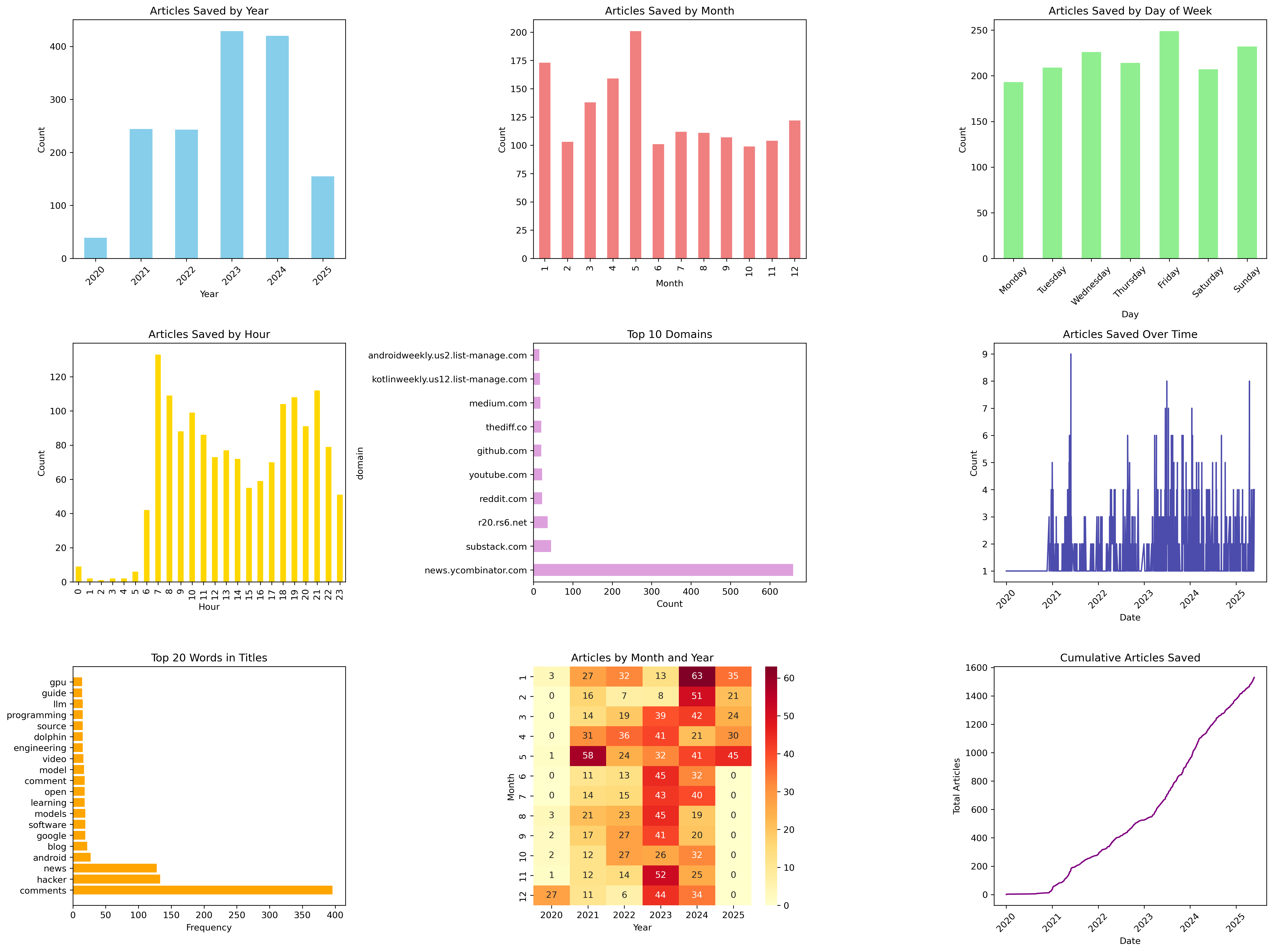 Pocket Analysis Charts